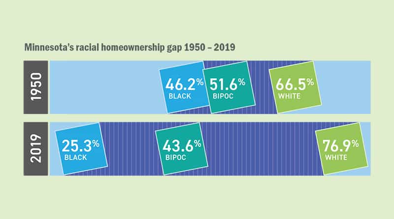 Graph of Minnesota's racial homeownership gap 1950-2019